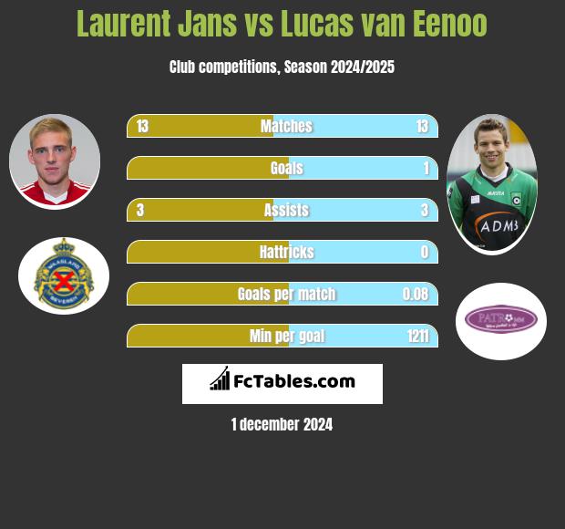 Laurent Jans vs Lucas van Eenoo h2h player stats