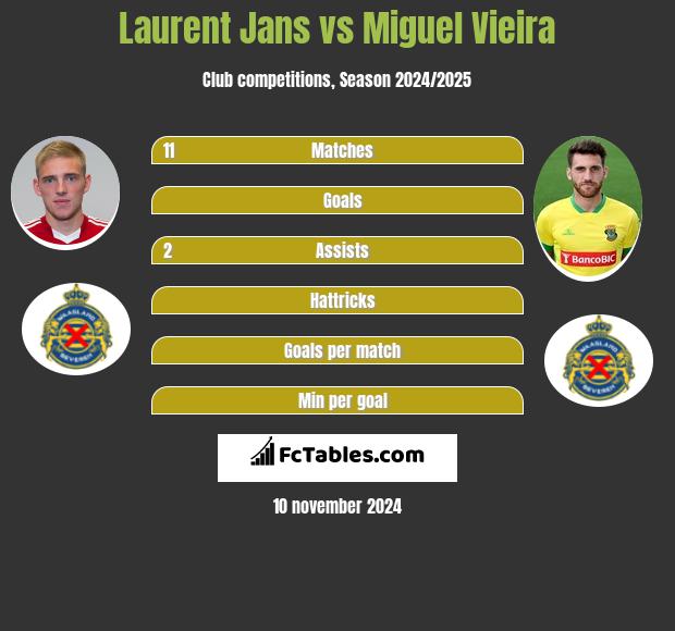 Laurent Jans vs Miguel Vieira h2h player stats