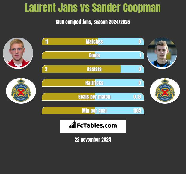 Laurent Jans vs Sander Coopman h2h player stats