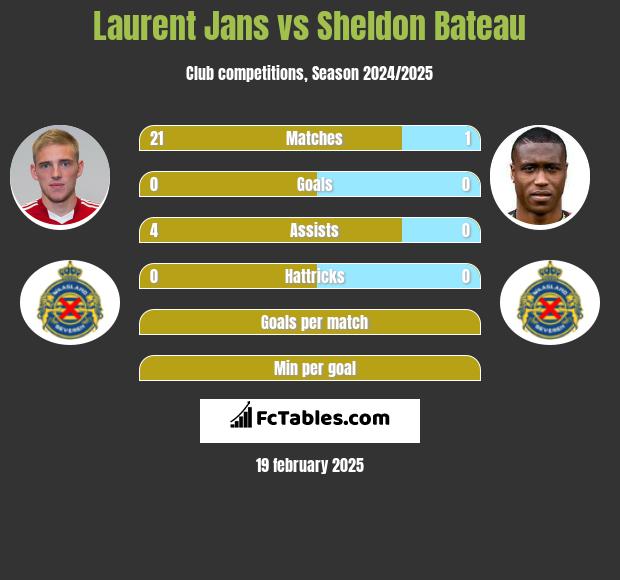 Laurent Jans vs Sheldon Bateau h2h player stats