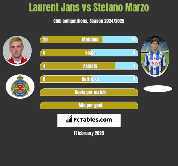 Laurent Jans vs Stefano Marzo h2h player stats