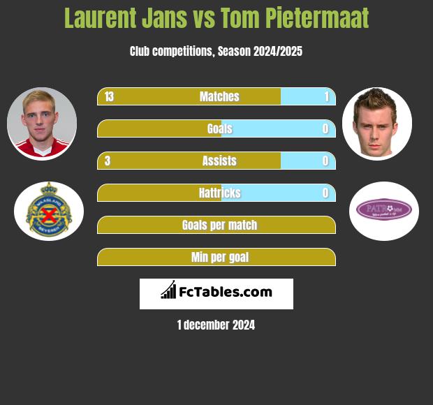 Laurent Jans vs Tom Pietermaat h2h player stats