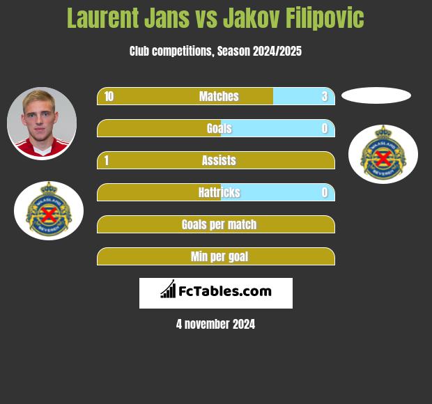 Laurent Jans vs Jakov Filipovic h2h player stats