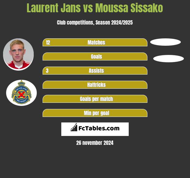 Laurent Jans vs Moussa Sissako h2h player stats