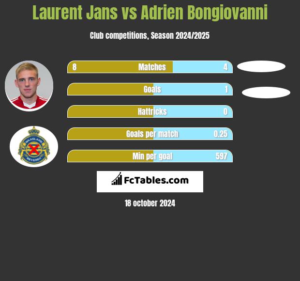 Laurent Jans vs Adrien Bongiovanni h2h player stats