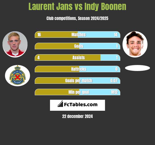 Laurent Jans vs Indy Boonen h2h player stats