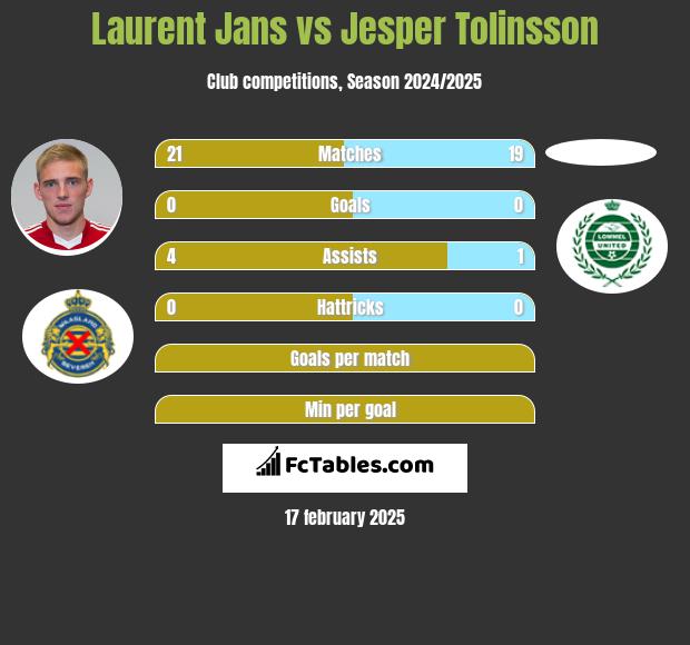 Laurent Jans vs Jesper Tolinsson h2h player stats