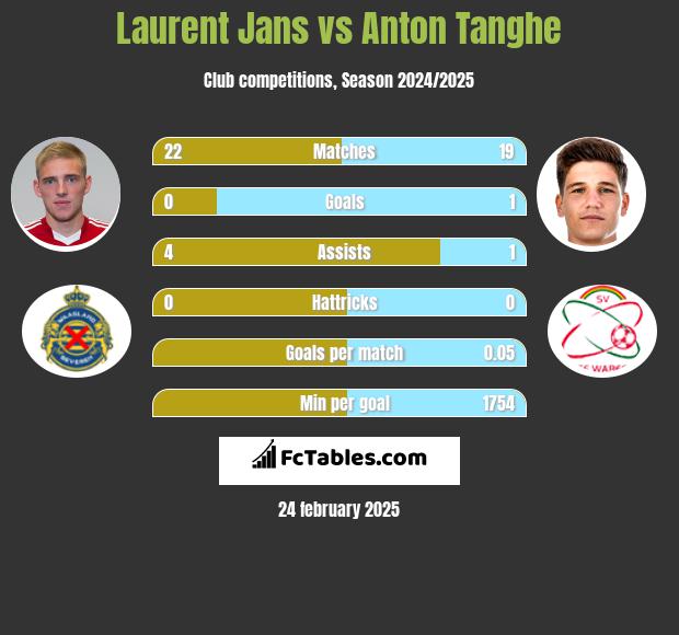 Laurent Jans vs Anton Tanghe h2h player stats