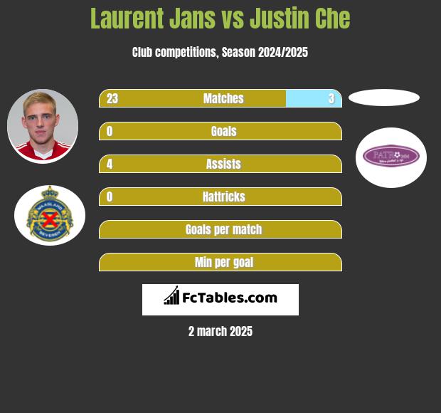 Laurent Jans vs Justin Che h2h player stats