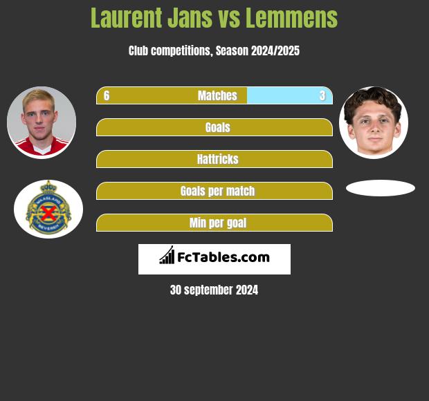 Laurent Jans vs Lemmens h2h player stats