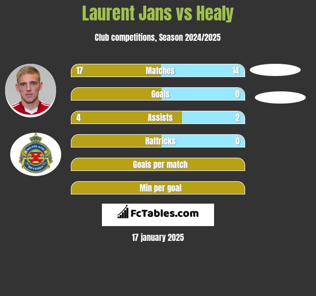 Laurent Jans vs Healy h2h player stats