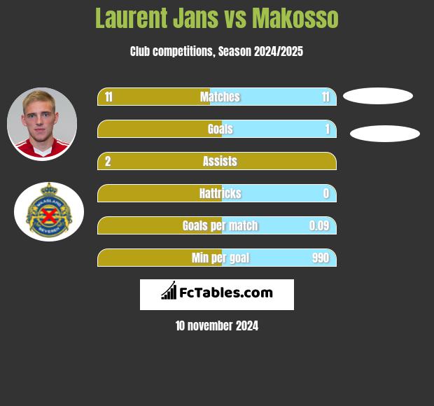 Laurent Jans vs Makosso h2h player stats