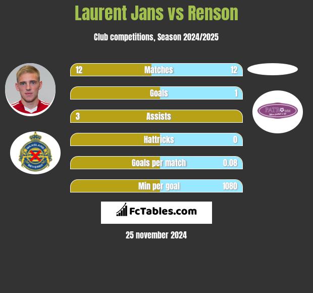 Laurent Jans vs Renson h2h player stats