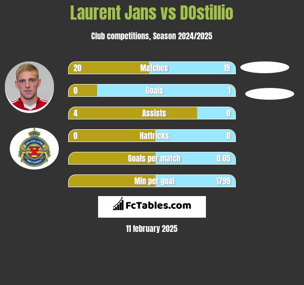 Laurent Jans vs DOstillio h2h player stats