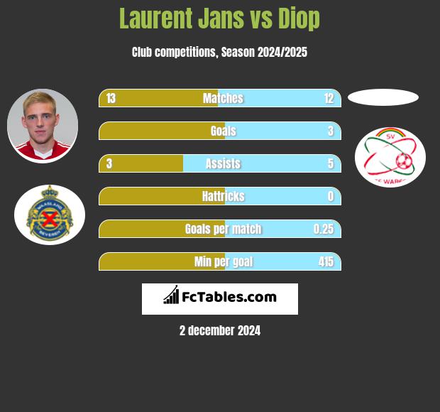 Laurent Jans vs Diop h2h player stats