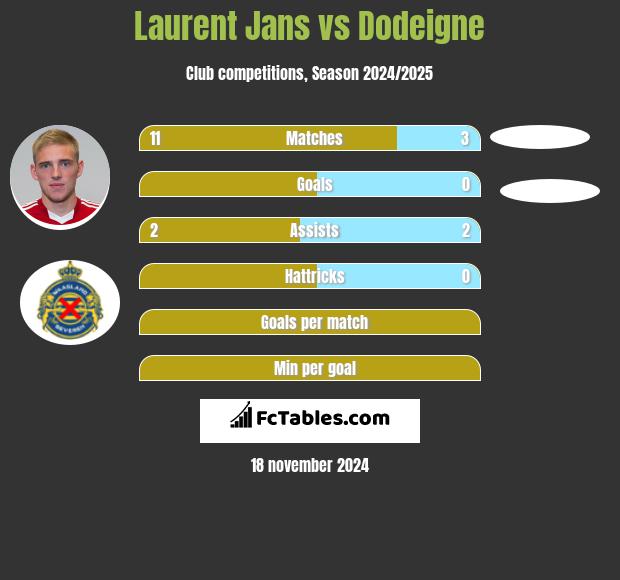 Laurent Jans vs Dodeigne h2h player stats