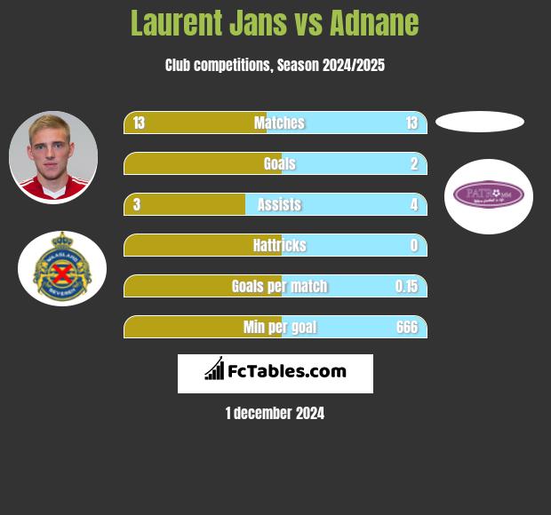 Laurent Jans vs Adnane h2h player stats