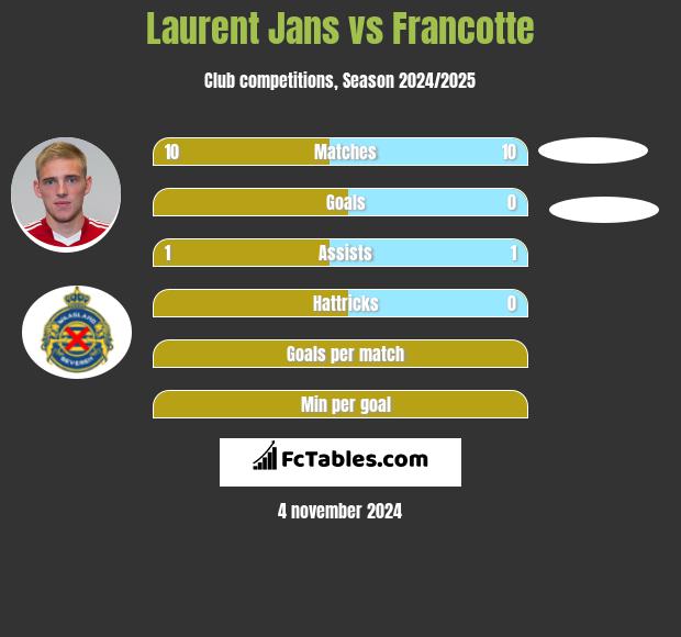 Laurent Jans vs Francotte h2h player stats