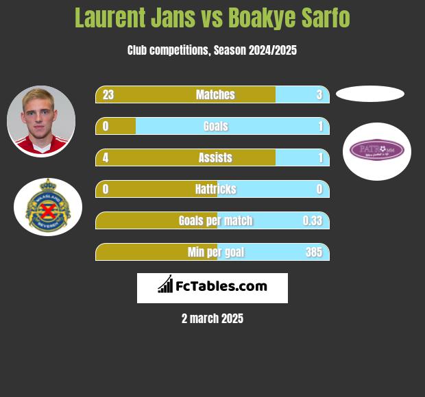 Laurent Jans vs Boakye Sarfo h2h player stats