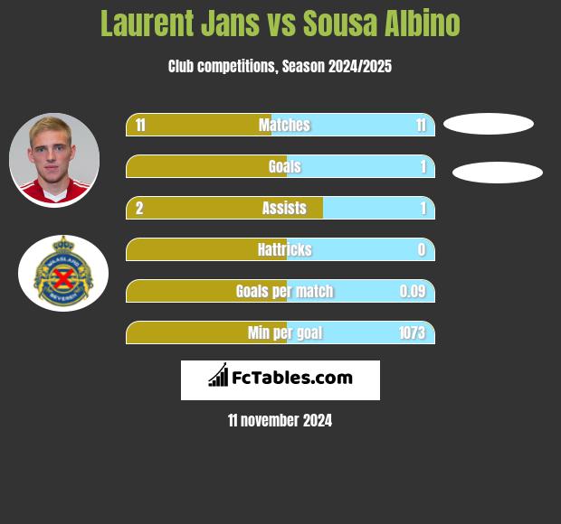 Laurent Jans vs Sousa Albino h2h player stats