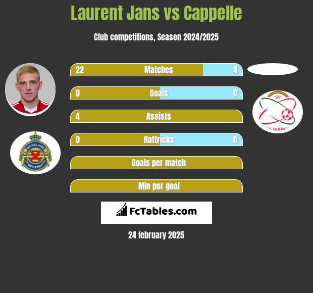 Laurent Jans vs Cappelle h2h player stats