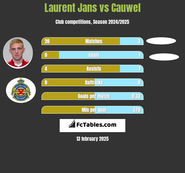 Laurent Jans vs Cauwel h2h player stats