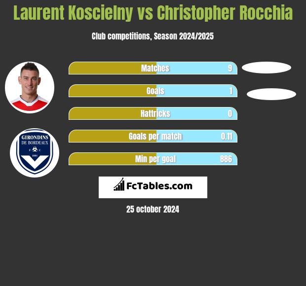 Laurent Koscielny vs Christopher Rocchia h2h player stats