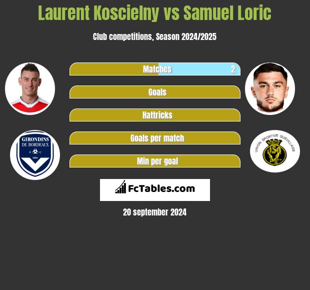 Laurent Koscielny vs Samuel Loric h2h player stats