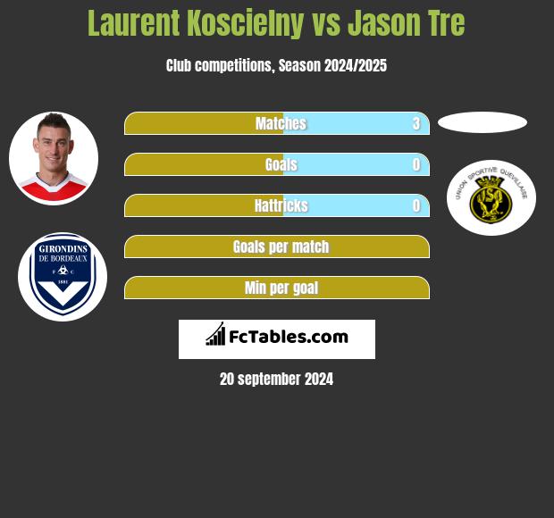 Laurent Koscielny vs Jason Tre h2h player stats