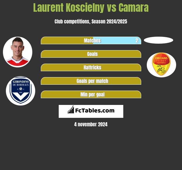 Laurent Koscielny vs Camara h2h player stats