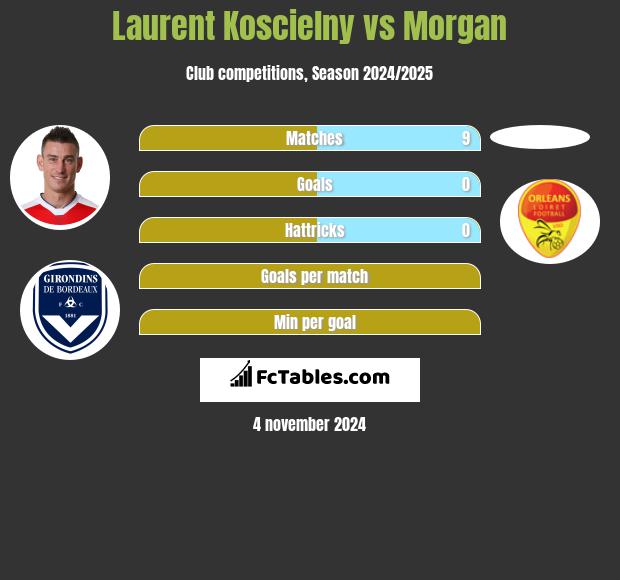 Laurent Koscielny vs Morgan h2h player stats