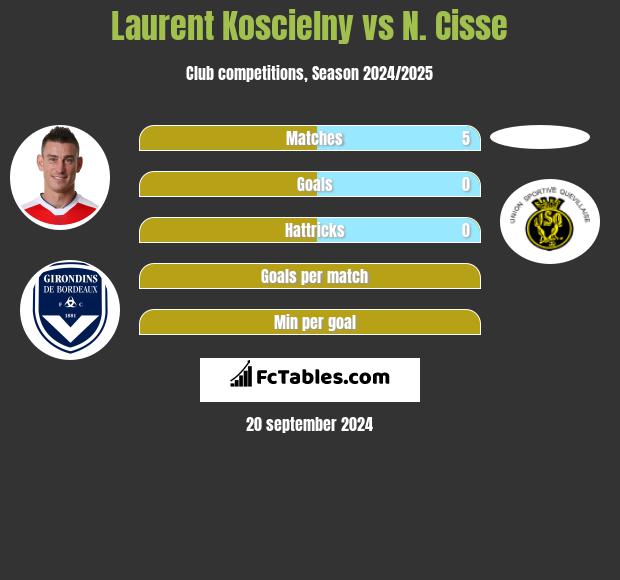 Laurent Koscielny vs N. Cisse h2h player stats