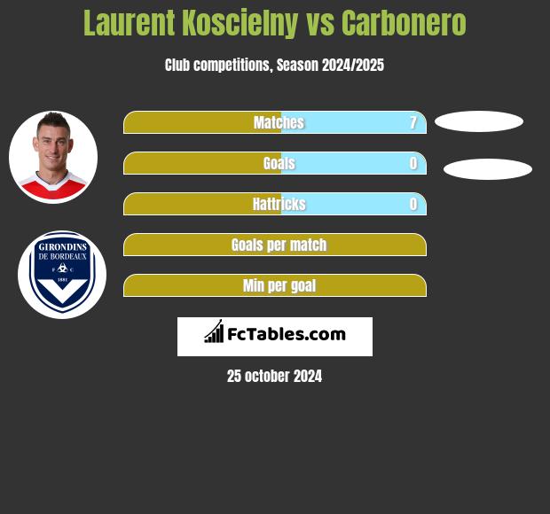 Laurent Koscielny vs Carbonero h2h player stats