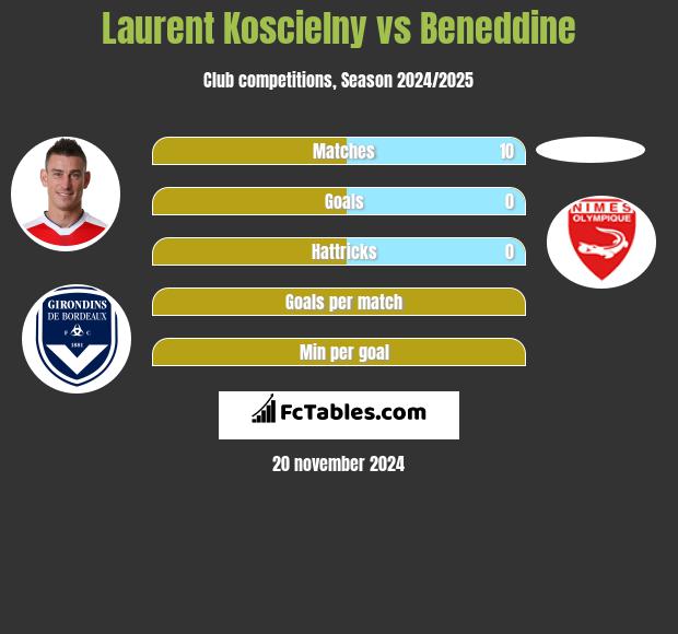 Laurent Koscielny vs Beneddine h2h player stats