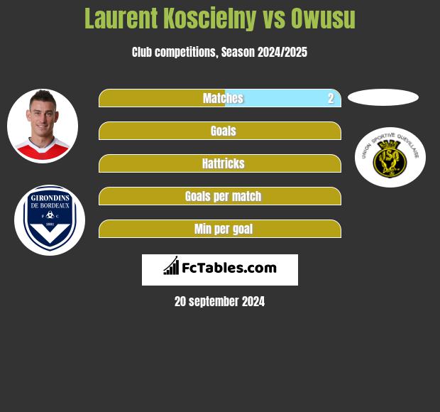 Laurent Koscielny vs Owusu h2h player stats