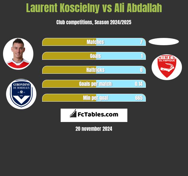 Laurent Koscielny vs Ali Abdallah h2h player stats