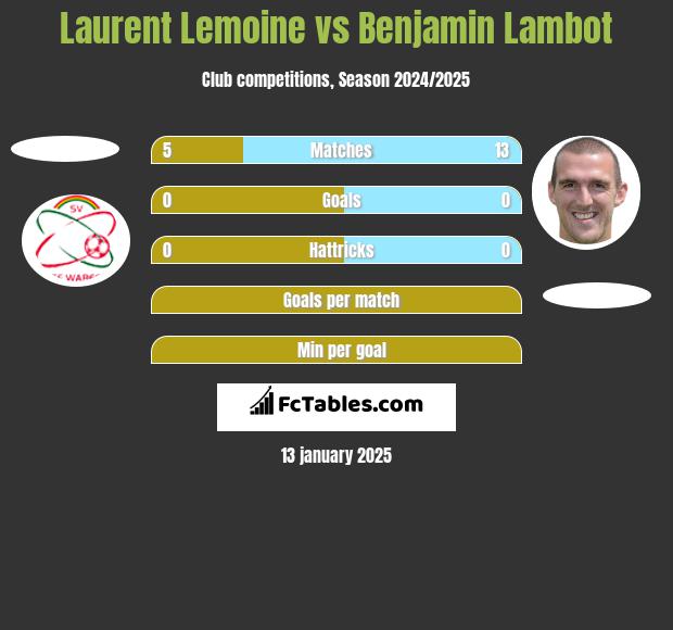 Laurent Lemoine vs Benjamin Lambot h2h player stats