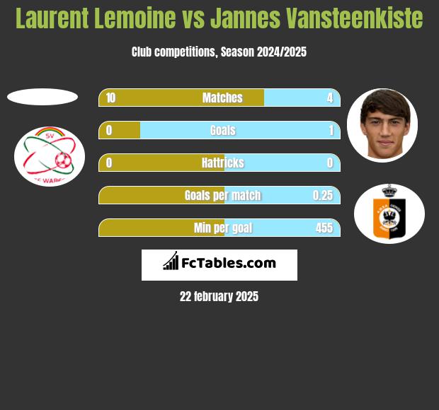 Laurent Lemoine vs Jannes Vansteenkiste h2h player stats