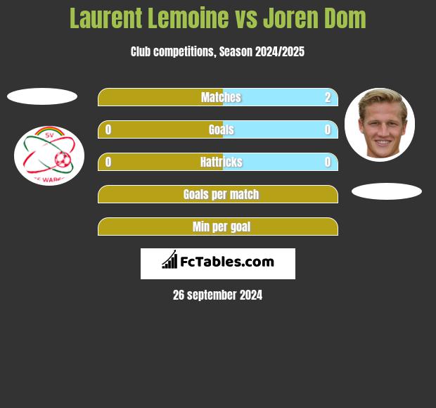 Laurent Lemoine vs Joren Dom h2h player stats