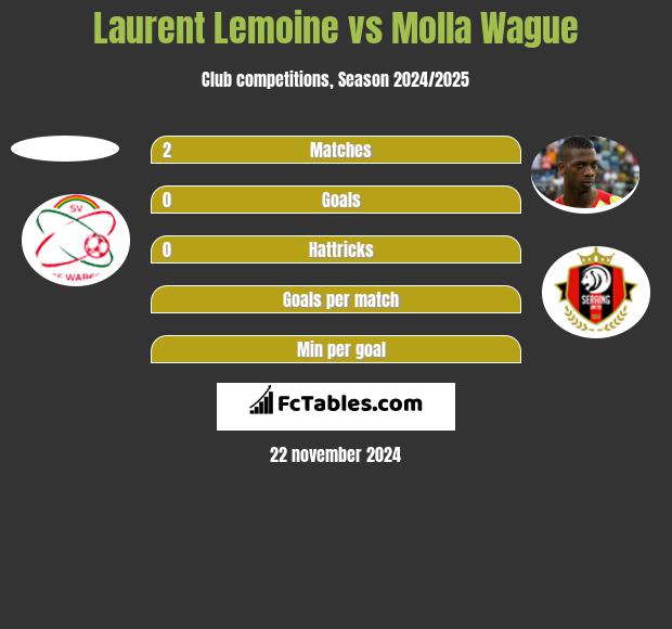 Laurent Lemoine vs Molla Wague h2h player stats