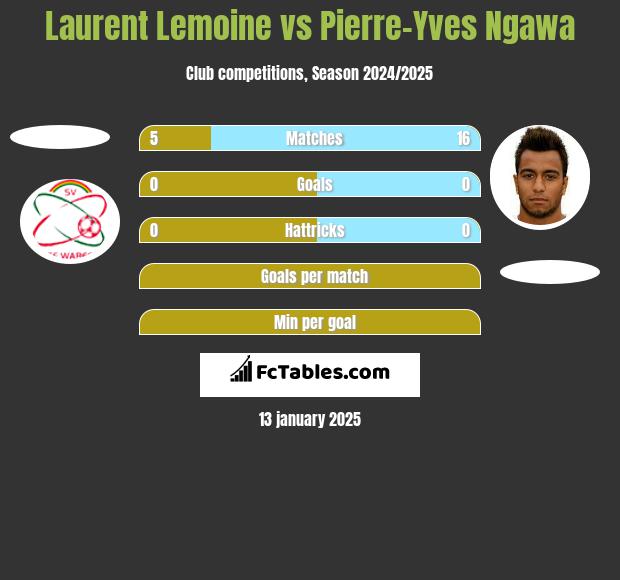 Laurent Lemoine vs Pierre-Yves Ngawa h2h player stats