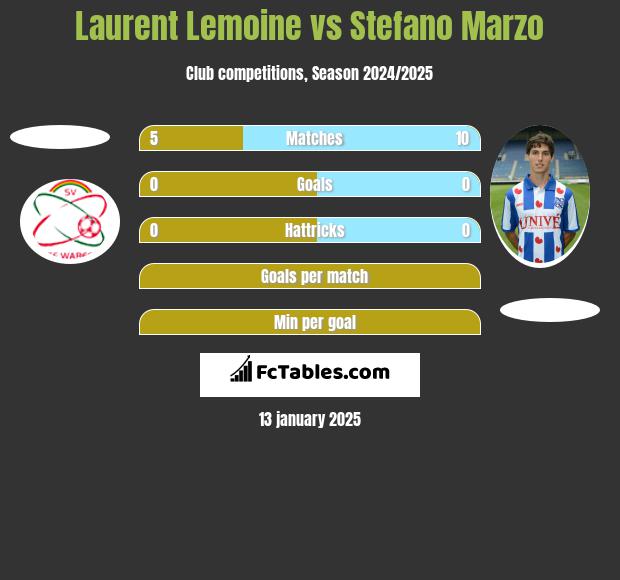 Laurent Lemoine vs Stefano Marzo h2h player stats