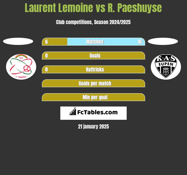 Laurent Lemoine vs R. Paeshuyse h2h player stats