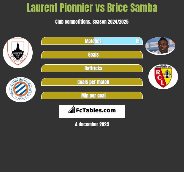 Laurent Pionnier vs Brice Samba h2h player stats