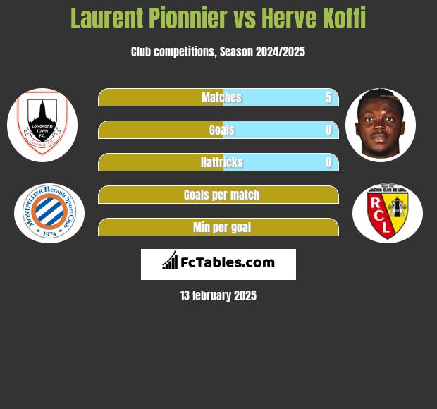 Laurent Pionnier vs Herve Koffi h2h player stats