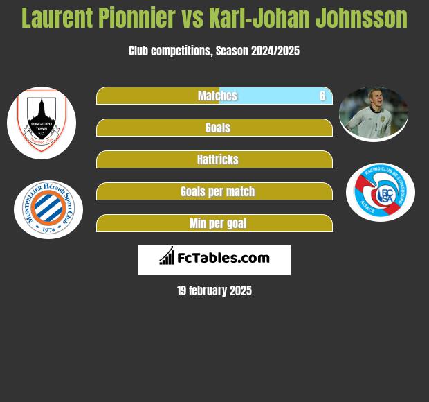 Laurent Pionnier vs Karl-Johan Johnsson h2h player stats