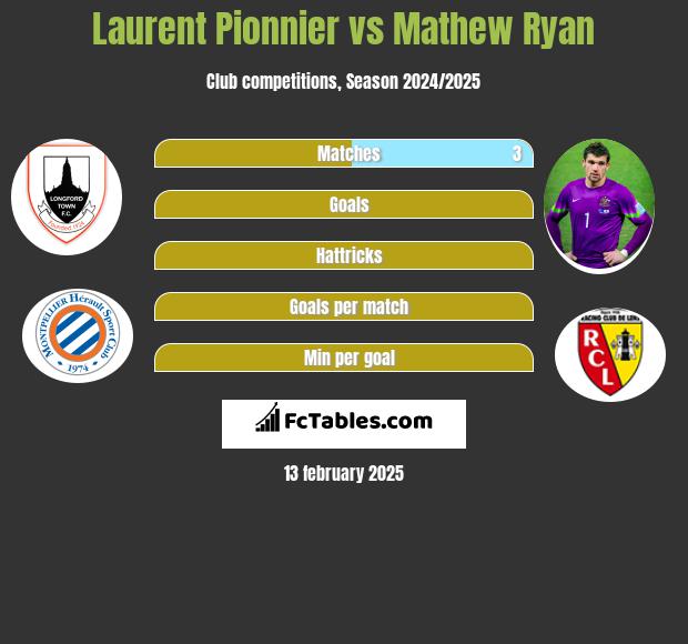 Laurent Pionnier vs Mathew Ryan h2h player stats