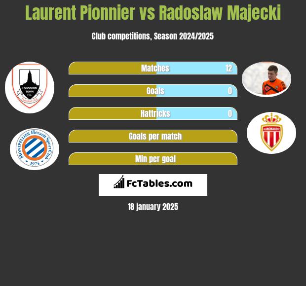 Laurent Pionnier vs Radoslaw Majecki h2h player stats