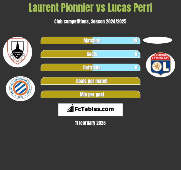 Laurent Pionnier vs Lucas Perri h2h player stats