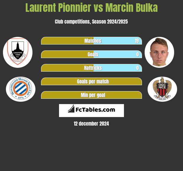 Laurent Pionnier vs Marcin Bulka h2h player stats